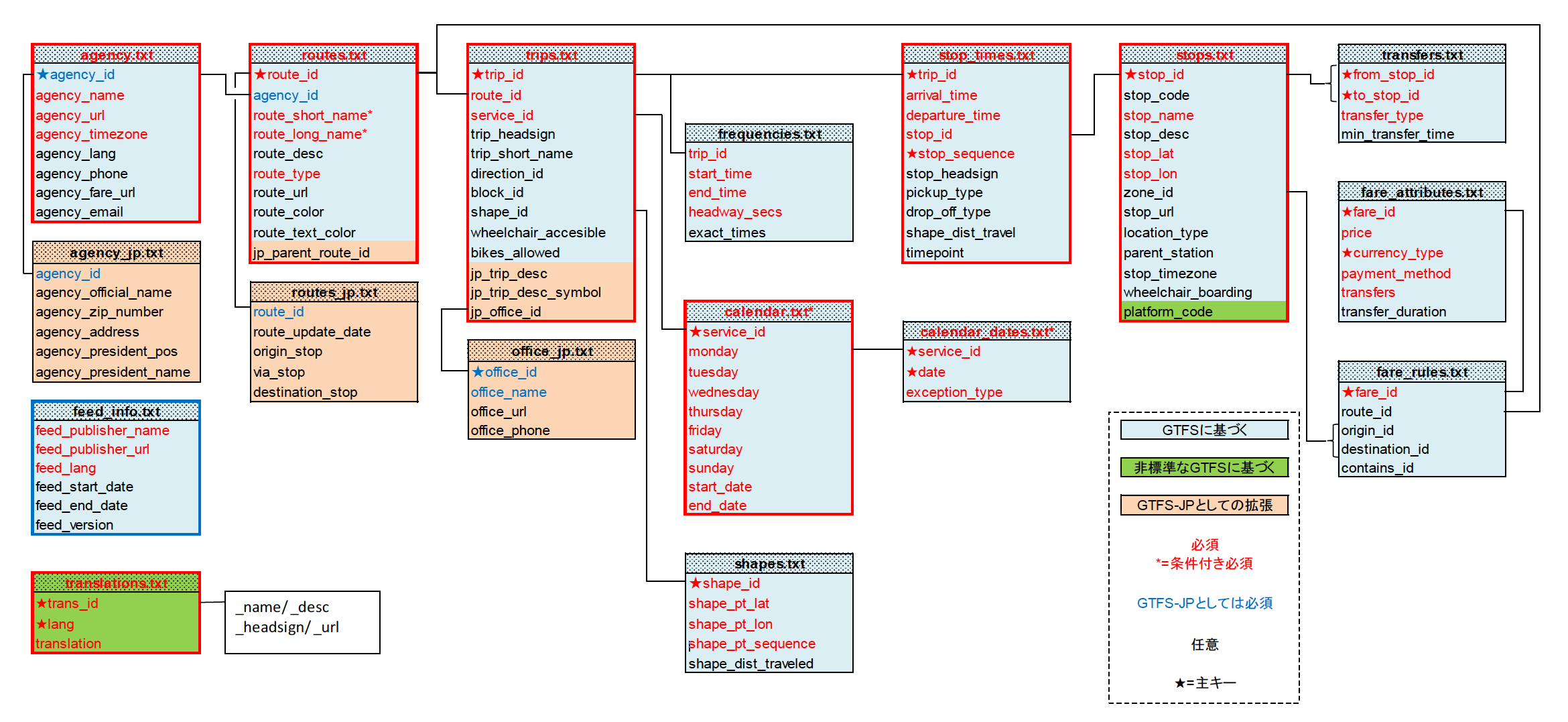 「GTFS-JP」相関図