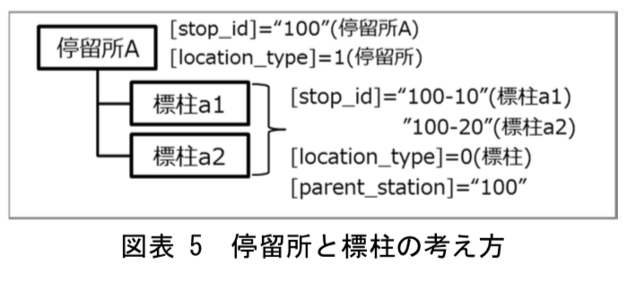 停留所と標柱の考え方