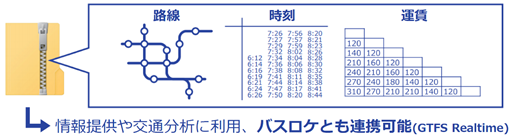 GTFSデータの構成イメージ