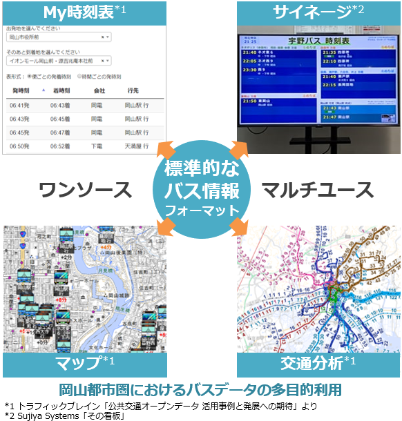 岡山都市圏におけるバスデータの多目的活用